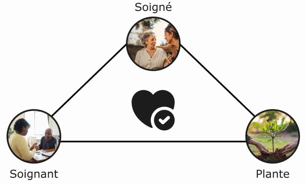 Schéma hortithérapie